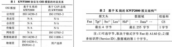 KWP2000协议(基于CAN和K-Line)分析及开发测试 - 何正茂 - 爱汽车 爱生活