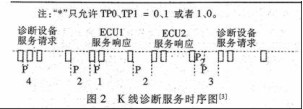 KWP2000协议(基于CAN和K-Line)分析及开发测试 - 何正茂 - 爱汽车 爱生活
